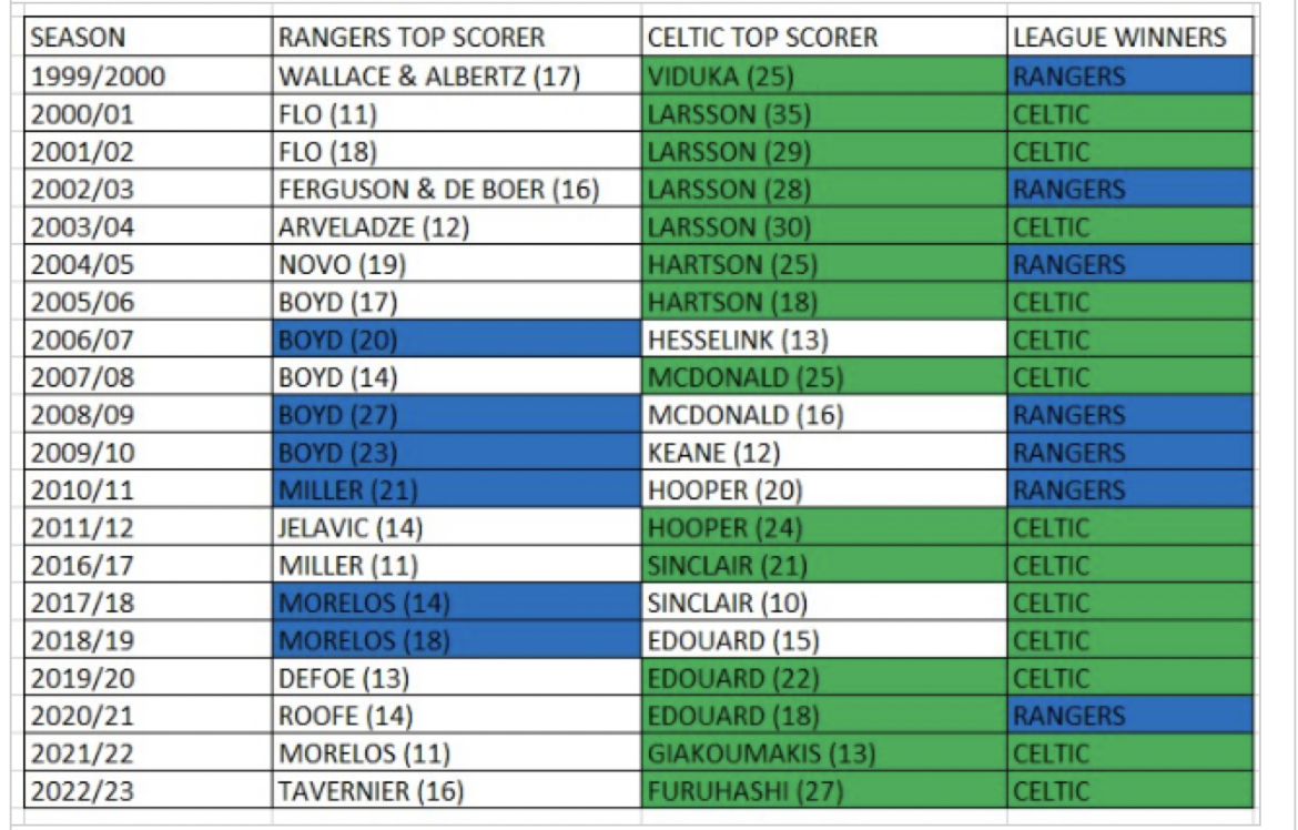 Titles and Top Goalscorer – Do We Need A 20+ Striker?